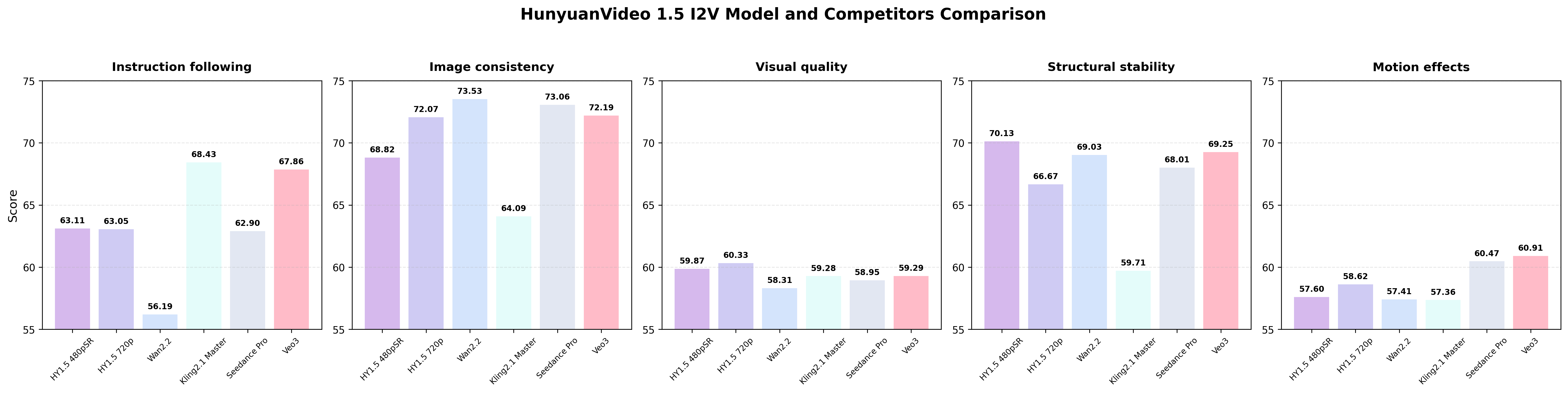 rating result of i2v