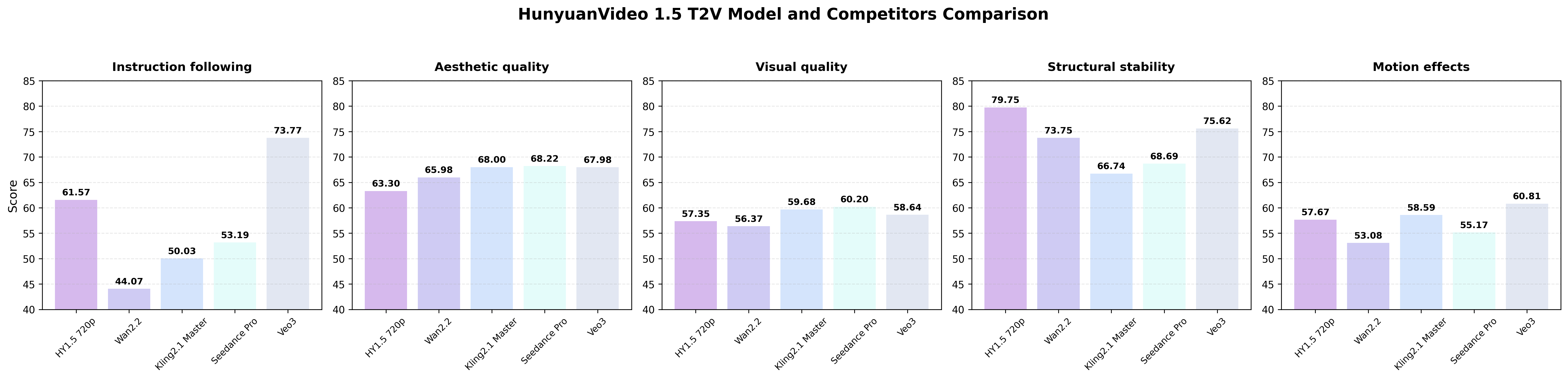 rating result of t2v