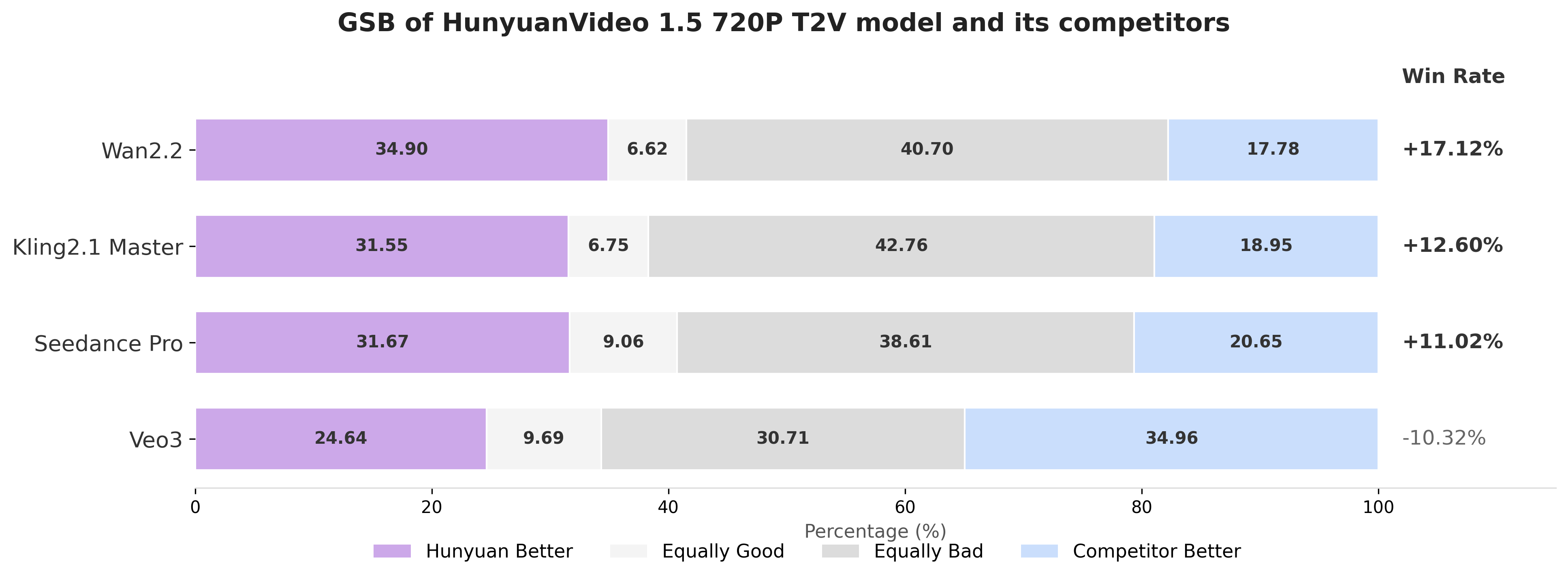 rating result of t2v