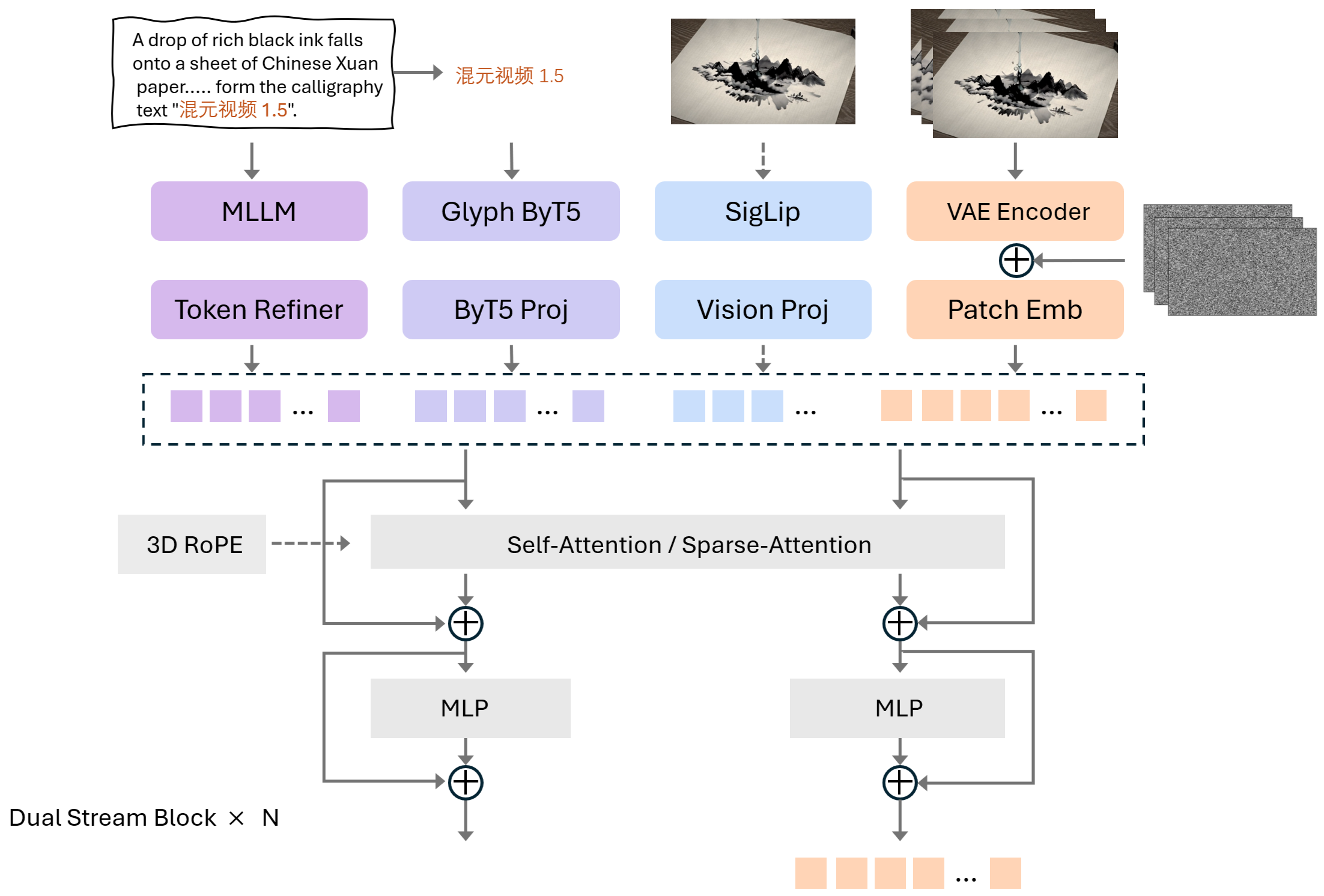 HunyuanVideo-1.5 DiT